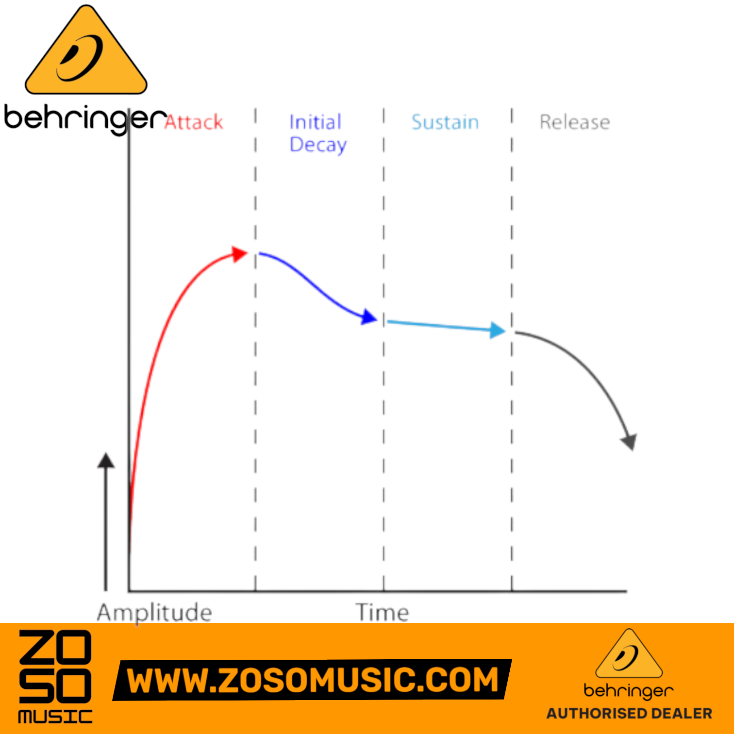 Zoso Music diagram illustrating the ADSR envelope stages of attack, decay, sustain, and release for a synthesizer