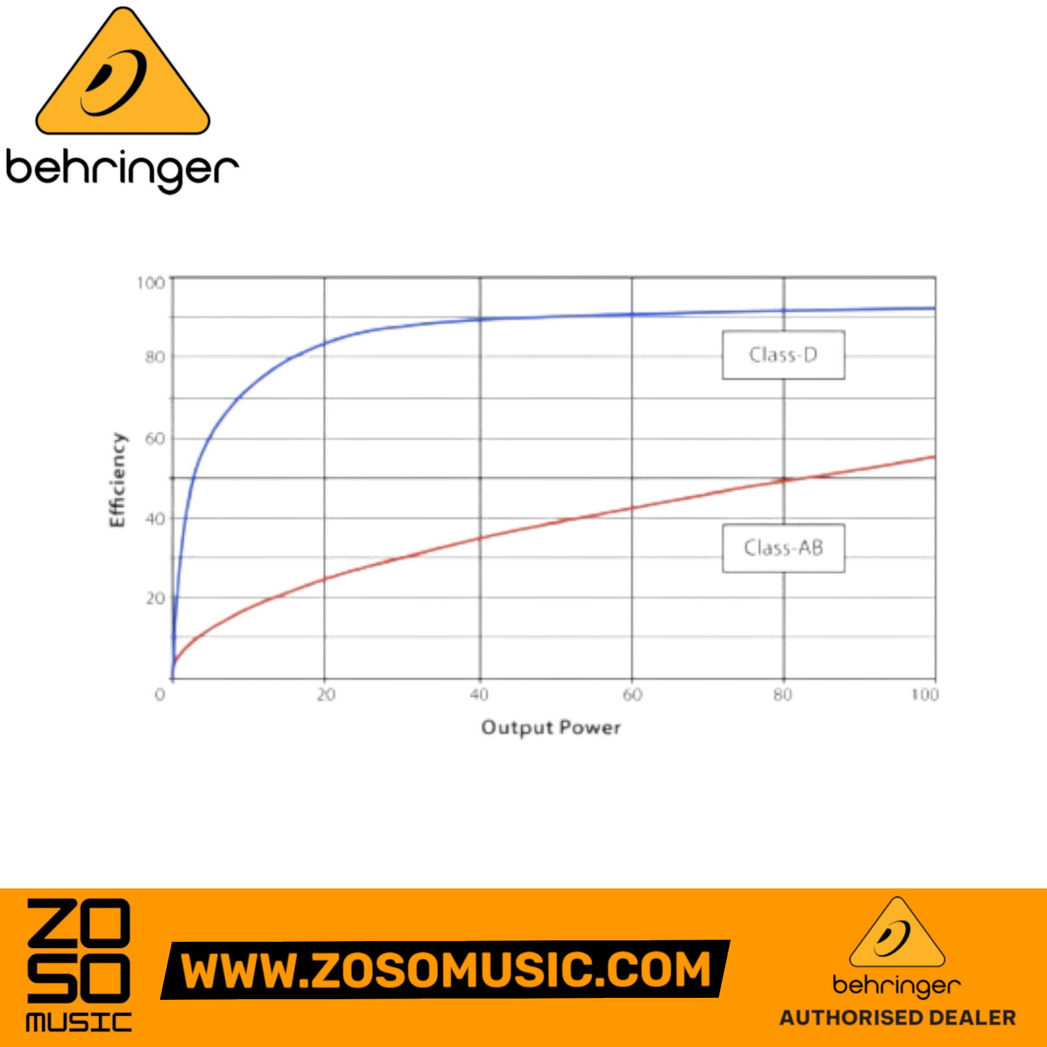 Zoso Music Behringer Class-D versus Class-AB amplifier efficiency comparison chart for PA subwoofer systems