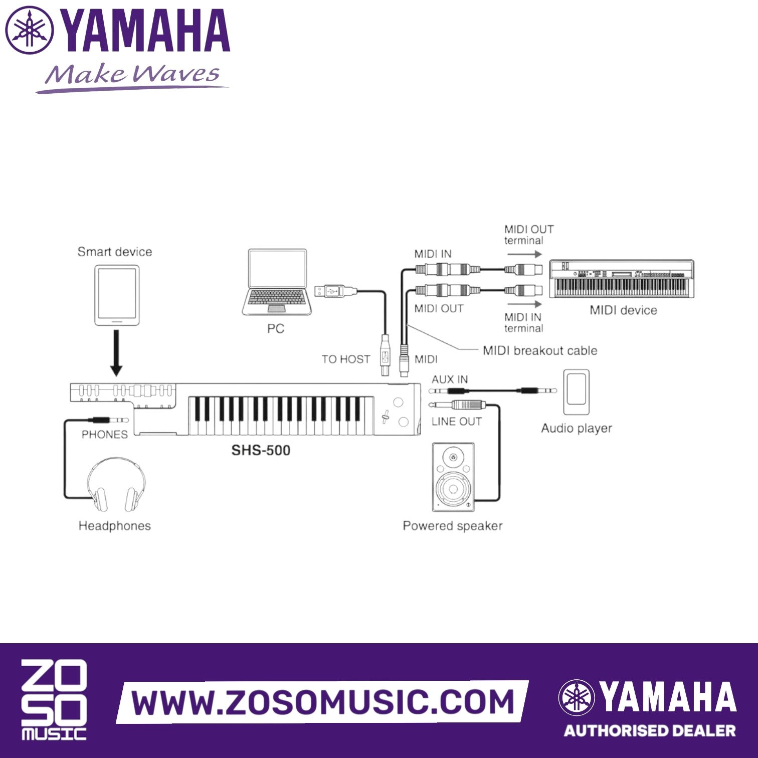 Zoso Music diagram showing Yamaha SHS-500 Sonogenic keytar connectivity with PC, MIDI devices, and audio equipment.