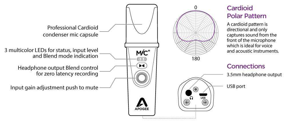 Apogee MiC PLUS USB Cardioid Microphone | APOGEE , Zoso Music